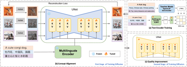 Figure 3 for AltDiffusion: A Multilingual Text-to-Image Diffusion Model