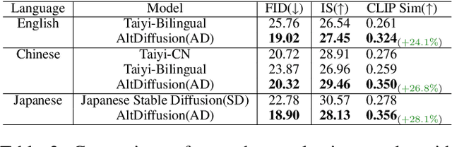Figure 4 for AltDiffusion: A Multilingual Text-to-Image Diffusion Model