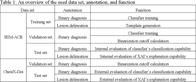 Figure 1 for Clinical Domain Knowledge-Derived Template Improves Post Hoc AI Explanations in Pneumothorax Classification