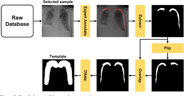 Figure 4 for Clinical Domain Knowledge-Derived Template Improves Post Hoc AI Explanations in Pneumothorax Classification