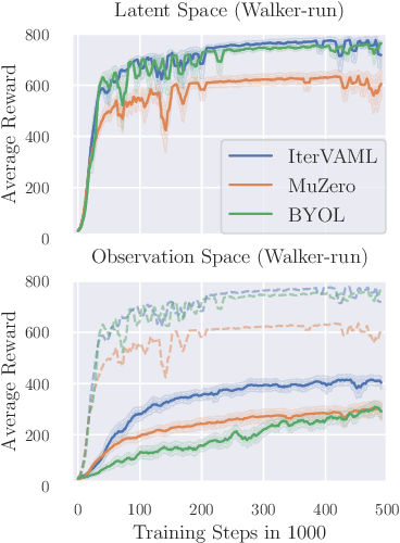 Figure 3 for $λ$-AC: Learning latent decision-aware models for reinforcement learning in continuous state-spaces