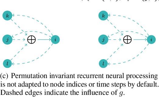 Figure 3 for Parallel Algorithms Align with Neural Execution