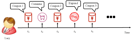 Figure 1 for Model-based Constrained MDP for Budget Allocation in Sequential Incentive Marketing