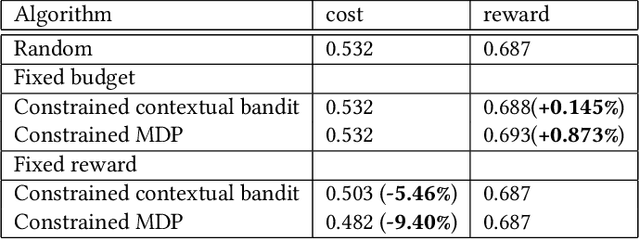 Figure 4 for Model-based Constrained MDP for Budget Allocation in Sequential Incentive Marketing