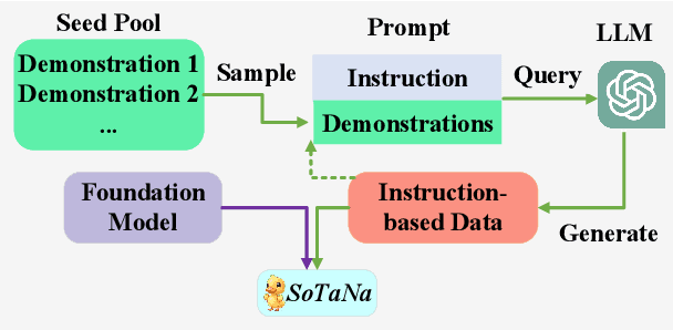 Figure 1 for SoTaNa: The Open-Source Software Development Assistant