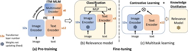Figure 2 for Enhancing Dynamic Image Advertising with Vision-Language Pre-training