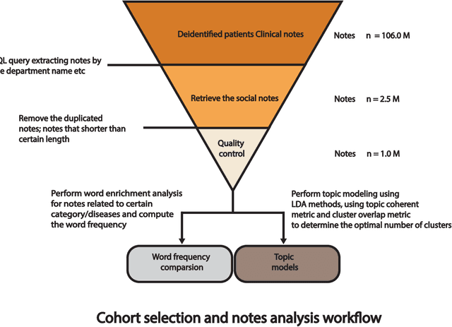 Figure 1 for Topic Modeling on Clinical Social Work Notes for Exploring Social Determinants of Health Factors