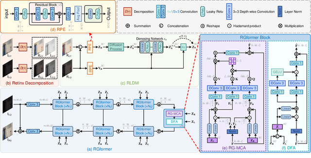 Figure 3 for Reti-Diff: Illumination Degradation Image Restoration with Retinex-based Latent Diffusion Model
