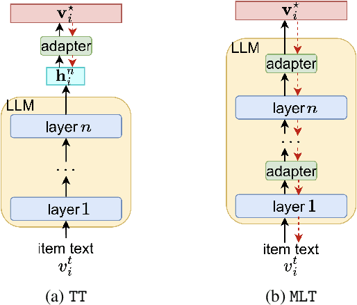 Figure 1 for Towards Efficient and Effective Adaptation of Large Language Models for Sequential Recommendation