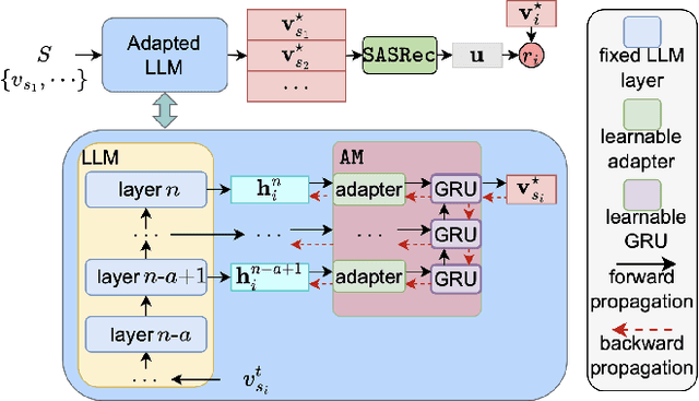 Figure 3 for Towards Efficient and Effective Adaptation of Large Language Models for Sequential Recommendation