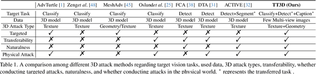Figure 2 for Towards Transferable Targeted 3D Adversarial Attack in the Physical World