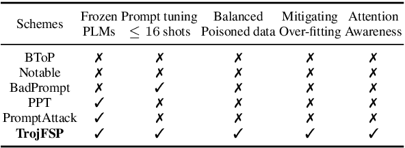 Figure 2 for TrojFSP: Trojan Insertion in Few-shot Prompt Tuning