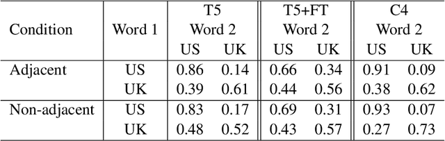 Figure 2 for Spelling convention sensitivity in neural language models