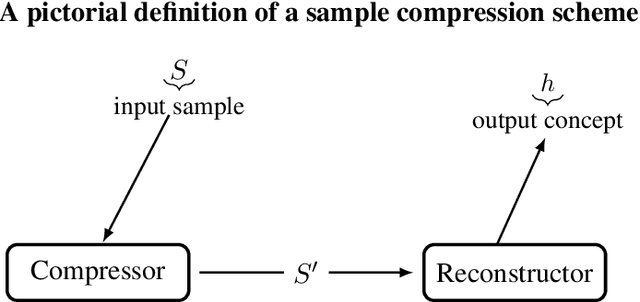 Figure 3 for List Sample Compression and Uniform Convergence