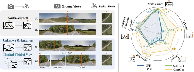 Figure 1 for ConGeo: Robust Cross-view Geo-localization across Ground View Variations