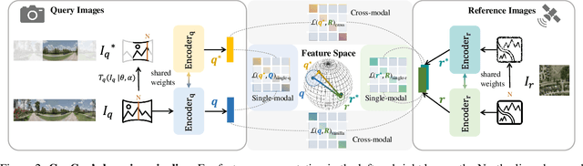 Figure 3 for ConGeo: Robust Cross-view Geo-localization across Ground View Variations