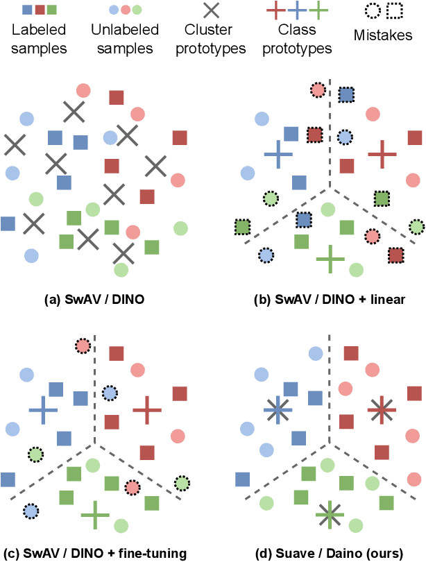 Figure 1 for Semi-supervised learning made simple with self-supervised clustering