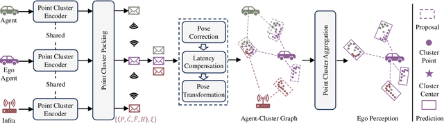 Figure 3 for V2X-PC: Vehicle-to-everything Collaborative Perception via Point Cluster