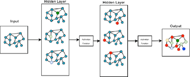 Figure 1 for Graph Neural Networks in Computer Vision -- Architectures, Datasets and Common Approaches