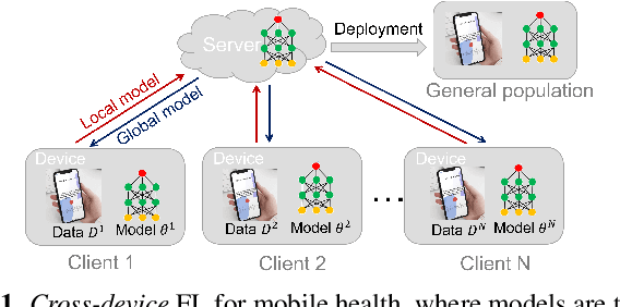 Figure 1 for Cross-device Federated Learning for Mobile Health Diagnostics: A First Study on COVID-19 Detection