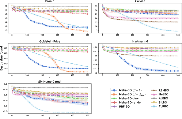 Figure 1 for Linear Embedding-based High-dimensional Batch Bayesian Optimization without Reconstruction Mappings