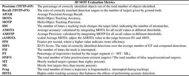 Figure 2 for 3D Multiple Object Tracking on Autonomous Driving: A Literature Review