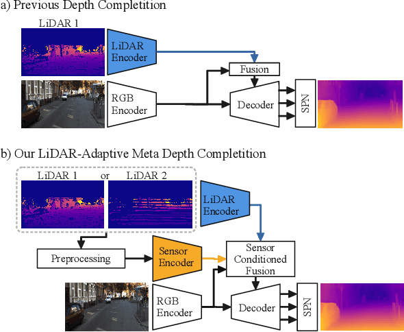 Figure 1 for LiDAR Meta Depth Completion