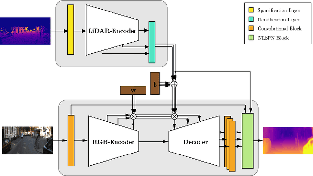 Figure 3 for LiDAR Meta Depth Completion
