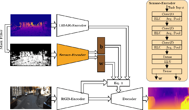 Figure 4 for LiDAR Meta Depth Completion
