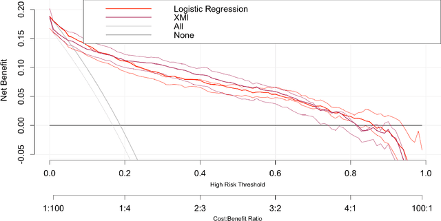 Figure 4 for XMI-ICU: Explainable Machine Learning Model for Pseudo-Dynamic Prediction of Mortality in the ICU for Heart Attack Patients