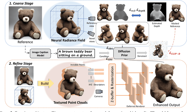 Figure 2 for Make-It-3D: High-Fidelity 3D Creation from A Single Image with Diffusion Prior