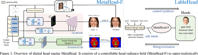 Figure 1 for MetaHead: An Engine to Create Realistic Digital Head
