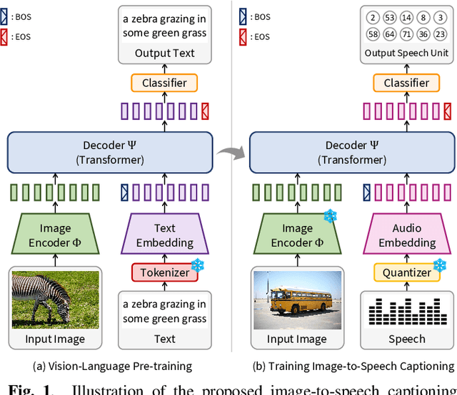 Figure 1 for Towards Practical and Efficient Image-to-Speech Captioning with Vision-Language Pre-training and Multi-modal Tokens