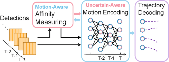 Figure 3 for Trajectory Forecasting from Detection with Uncertainty-Aware Motion Encoding
