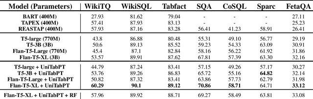 Figure 2 for Testing the Limits of Unified Sequence to Sequence LLM Pretraining on Diverse Table Data Tasks