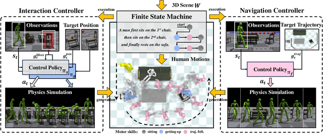 Figure 2 for Synthesizing Physically Plausible Human Motions in 3D Scenes