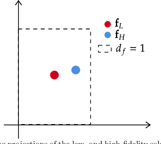 Figure 1 for Feature-adjacent multi-fidelity physics-informed machine learning for partial differential equations