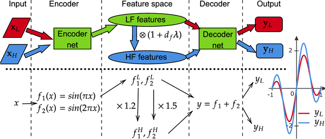 Figure 3 for Feature-adjacent multi-fidelity physics-informed machine learning for partial differential equations