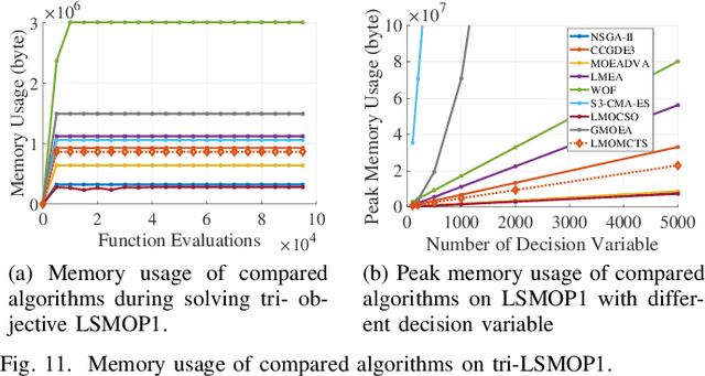 Figure 3 for Improving Performance Insensitivity of Large-scale Multiobjective Optimization via Monte Carlo Tree Search