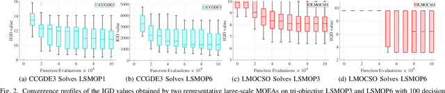 Figure 4 for Improving Performance Insensitivity of Large-scale Multiobjective Optimization via Monte Carlo Tree Search