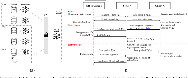 Figure 1 for vFedSec: Efficient Secure Aggregation for Vertical Federated Learning via Secure Layer