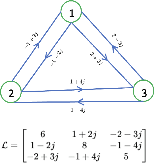 Figure 1 for Complex Graph Laplacian Regularizer for Inferencing Grid States