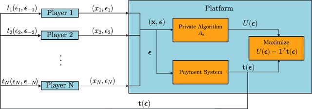 Figure 2 for The Fair Value of Data Under Heterogeneous Privacy Constraints