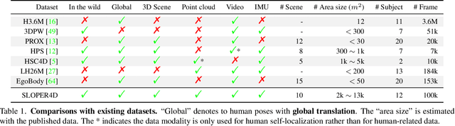 Figure 1 for SLOPER4D: A Scene-Aware Dataset for Global 4D Human Pose Estimation in Urban Environments