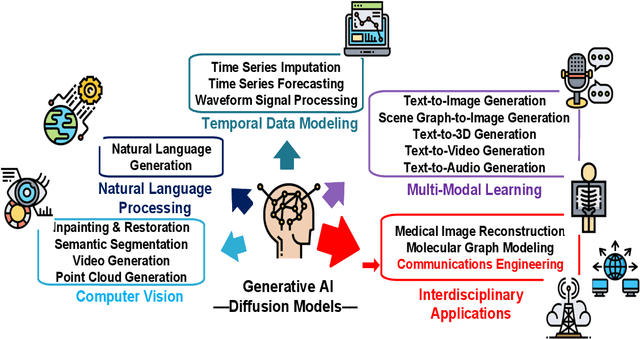 Figure 1 for WiGenAI: The Symphony of Wireless and Generative AI via Diffusion Models