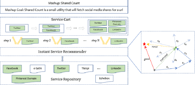 Figure 1 for Goal-Driven Context-Aware Next Service Recommendation for Mashup Composition