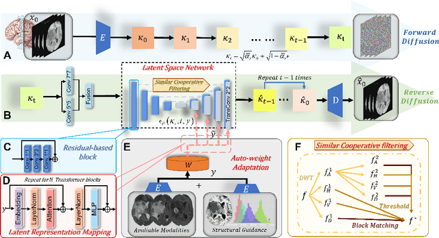 Figure 1 for CoLa-Diff: Conditional Latent Diffusion Model for Multi-Modal MRI Synthesis