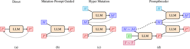 Figure 3 for Promptbreeder: Self-Referential Self-Improvement Via Prompt Evolution