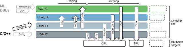 Figure 2 for mlirSynth: Automatic, Retargetable Program Raising in Multi-Level IR using Program Synthesis