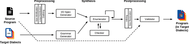 Figure 3 for mlirSynth: Automatic, Retargetable Program Raising in Multi-Level IR using Program Synthesis